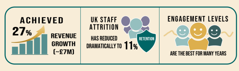 Explore how JA Consulting led a powerful sales transformation that helped a professional services firm achieve 27% growth in a competitive market. | jaconsulting.co.uk/success-stories